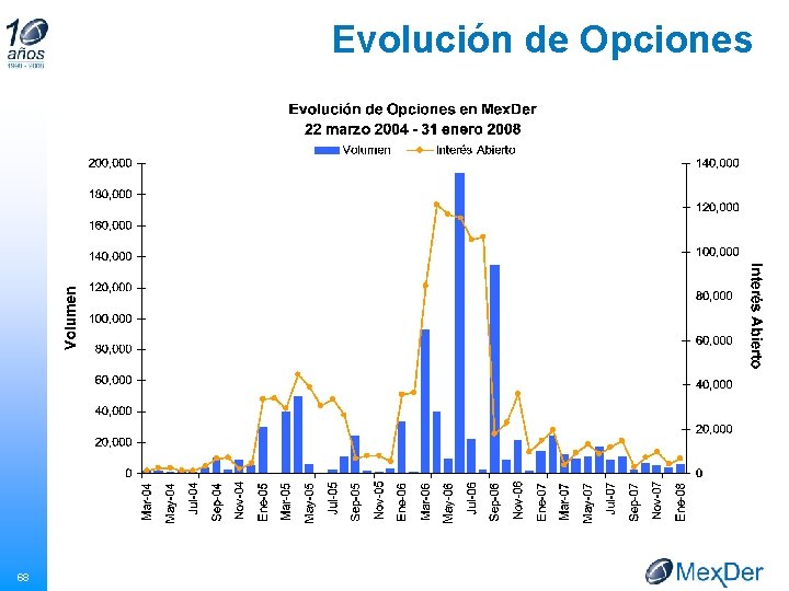 Evolución de Opciones 68 