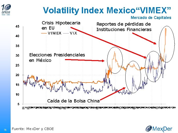 Volatility Index Mexico“VIMEX” Crisis Hipotecaria en EU Mercado de Capitales Reportes de pérdidas de