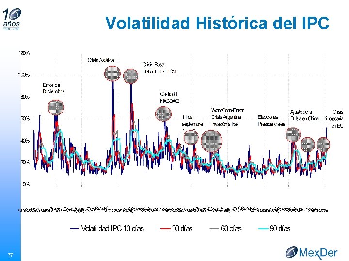 Volatilidad Histórica del IPC 77 