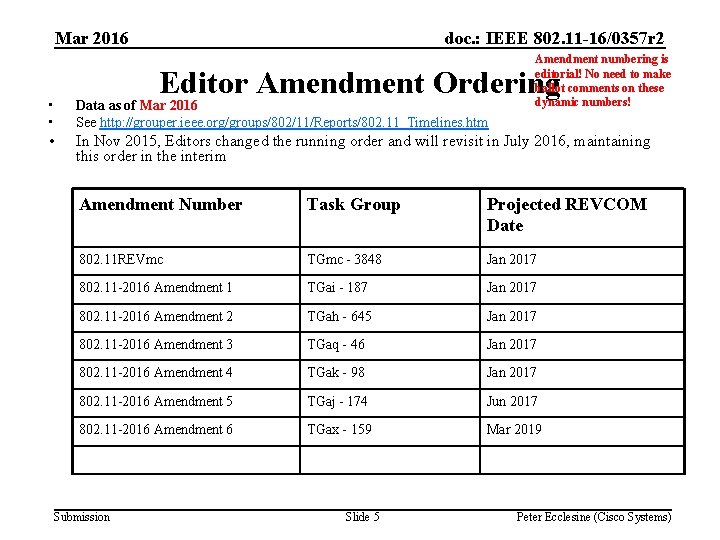 Mar 2016 doc. : IEEE 802. 11 -16/0357 r 2 Amendment numbering is editorial!