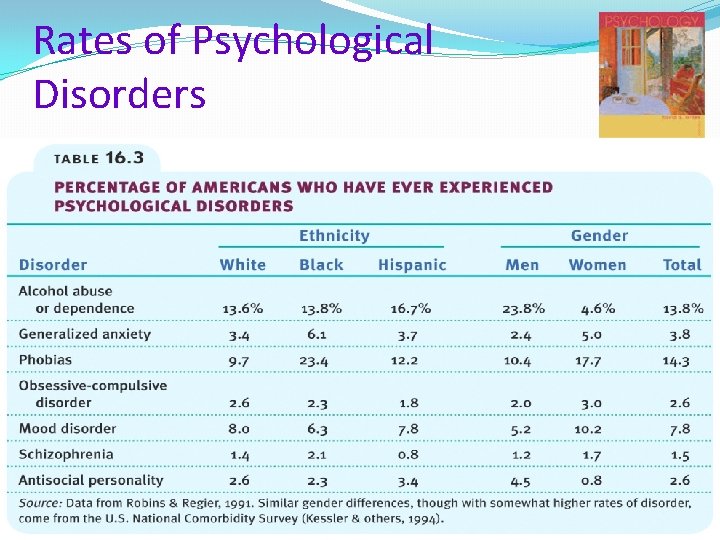Rates of Psychological Disorders 