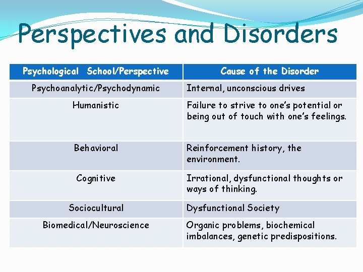 Perspectives and Disorders Psychological School/Perspective Psychoanalytic/Psychodynamic Cause of the Disorder Internal, unconscious drives Humanistic