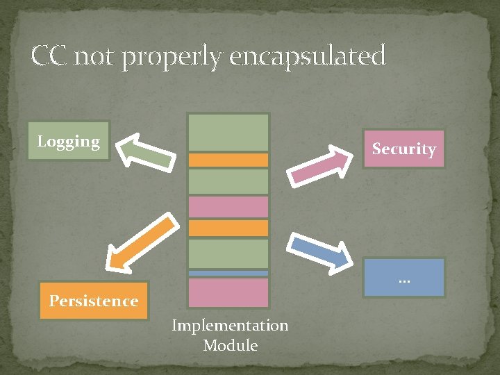 CC not properly encapsulated Logging Security … Persistence Implementation Module 