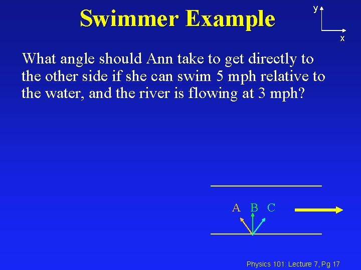 Swimmer Example y x What angle should Ann take to get directly to the