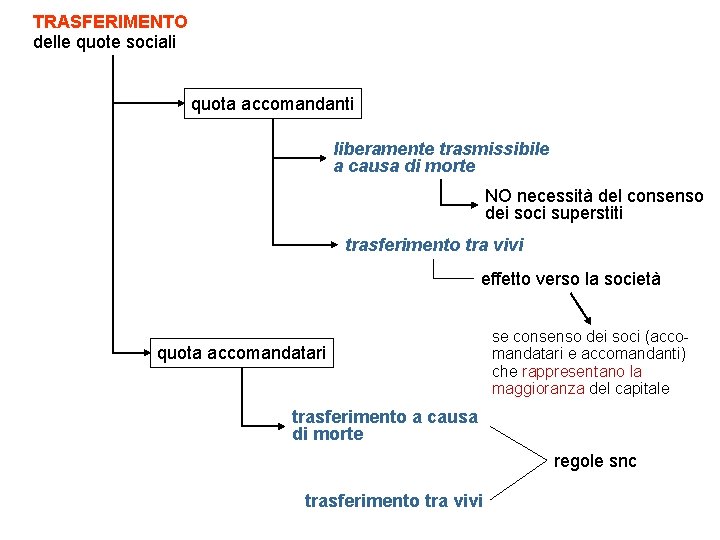 TRASFERIMENTO delle quote sociali quota accomandanti liberamente trasmissibile a causa di morte NO necessità