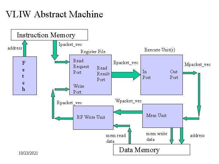 VLIW Abstract Machine Instruction Memory Ipacket_vec Register File address F e t c h