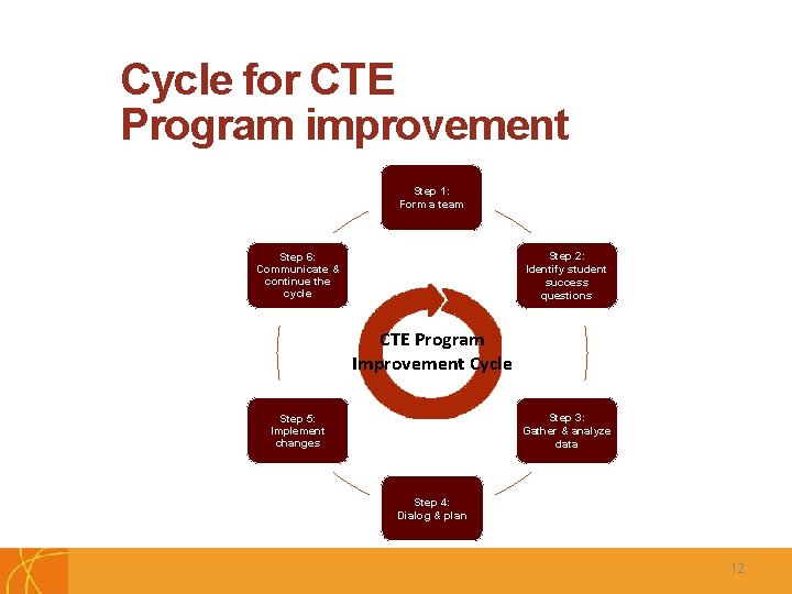 Cycle for CTE Program improvement Step 1: Form a team Step 2: Identify student