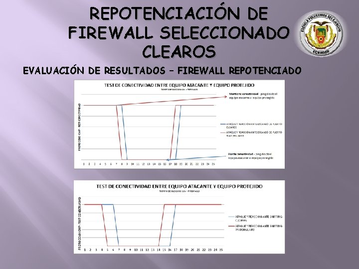 REPOTENCIACIÓN DE FIREWALL SELECCIONADO CLEAROS EVALUACIÓN DE RESULTADOS – FIREWALL REPOTENCIADO 