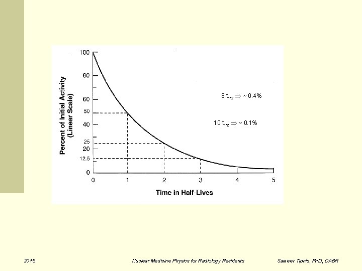 8 t 1/2 ~ 0. 4% 10 t 1/2 ~ 0. 1% 2015 Nuclear