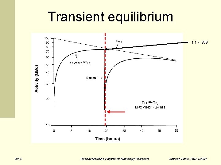 Transient equilibrium 1. 1 x. 876 For 99 m. Tc, Max yield ~ 24