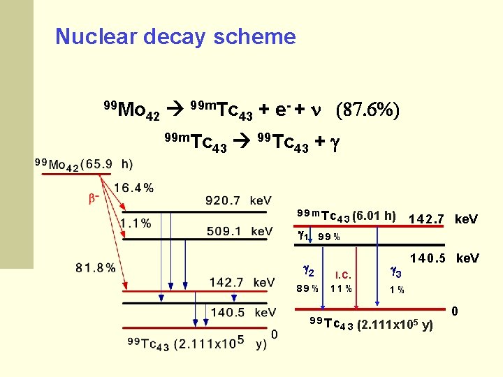 Nuclear decay scheme 99 Mo 99 m. Tc - + 87. 6% + e