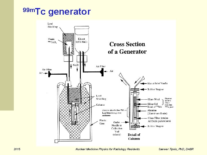 99 m. Tc 2015 generator Nuclear Medicine Physics for Radiology Residents Sameer Tipnis, Ph.