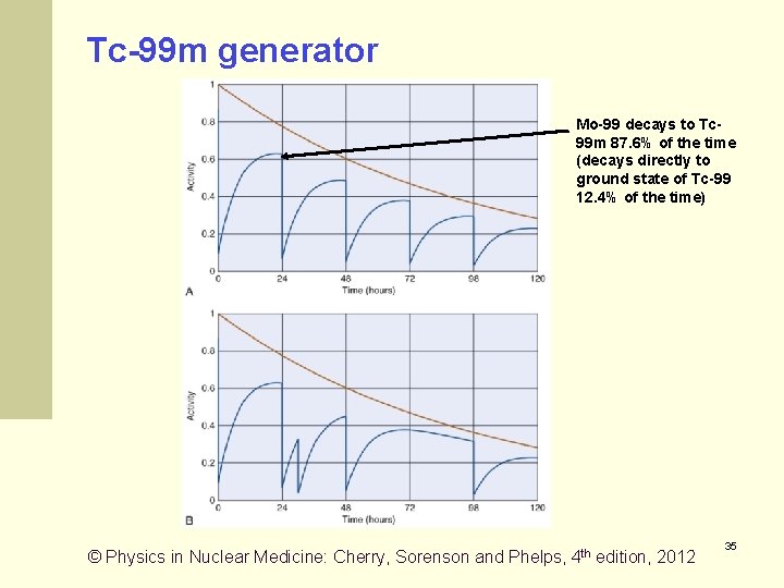 Tc-99 m generator Mo-99 decays to Tc 99 m 87. 6% of the time