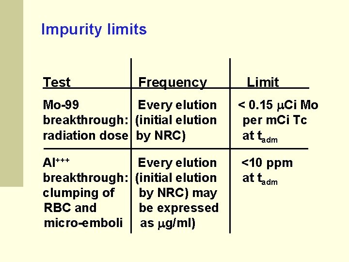 Impurity limits Test Frequency Limit Mo-99 Every elution breakthrough: (initial elution radiation dose by
