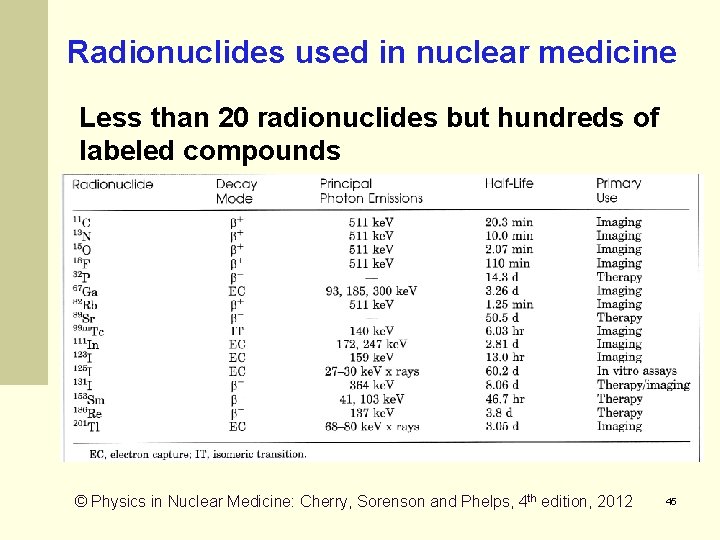 Radionuclides used in nuclear medicine Less than 20 radionuclides but hundreds of labeled compounds