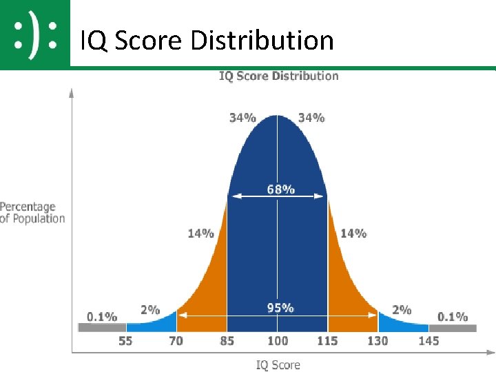 IQ Score Distribution 