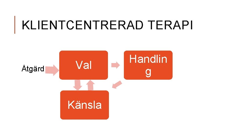 KLIENTCENTRERAD TERAPI Åtgärd Val Känsla Handlin g 