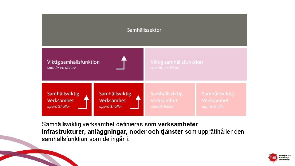 Samhällsviktig verksamhet definieras som verksamheter, infrastrukturer, anläggningar, noder och tjänster som upprätthåller den samhällsfunktion