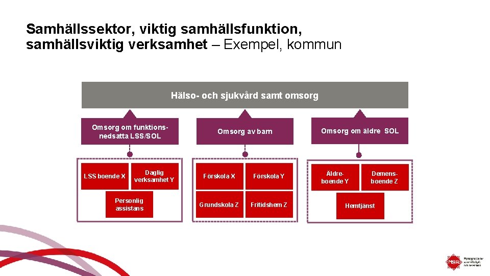 Samhällssektor, viktig samhällsfunktion, samhällsviktig verksamhet – Exempel, kommun Hälso- och sjukvård samt omsorg Omsorg