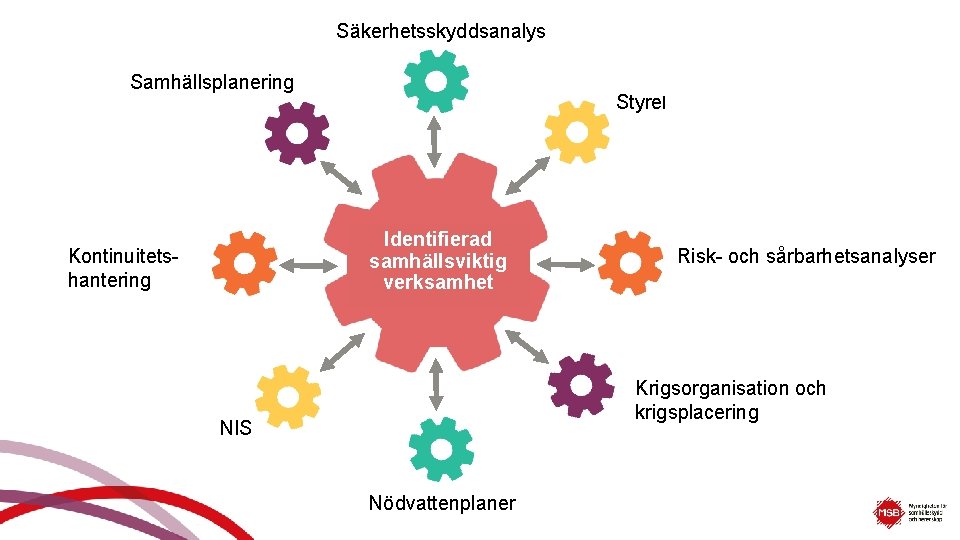 Säkerhetsskyddsanalys Samhällsplanering Styrel Identifierad samhällsviktig verksamhet Kontinuitetshantering Risk- och sårbarhetsanalyser Krigsorganisation och krigsplacering NIS