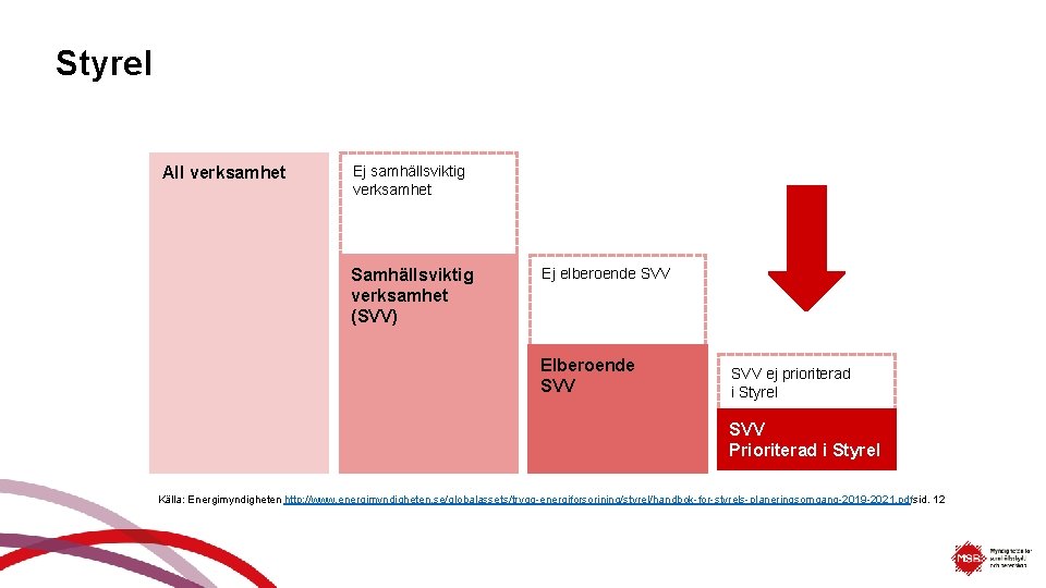 Styrel All verksamhet Ej samhällsviktig verksamhet Samhällsviktig verksamhet (SVV) Ej elberoende SVV Elberoende SVV