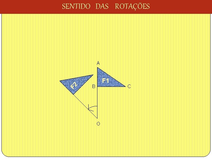 SENTIDO DAS ROTAÇÕES A F 2 F 1 B O C 
