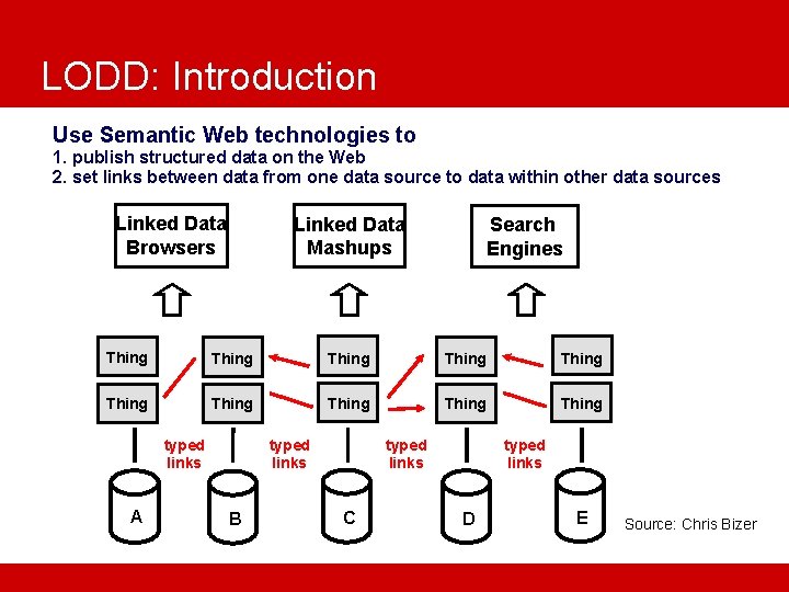 LODD: Introduction Use Semantic Web technologies to 1. publish structured data on the Web