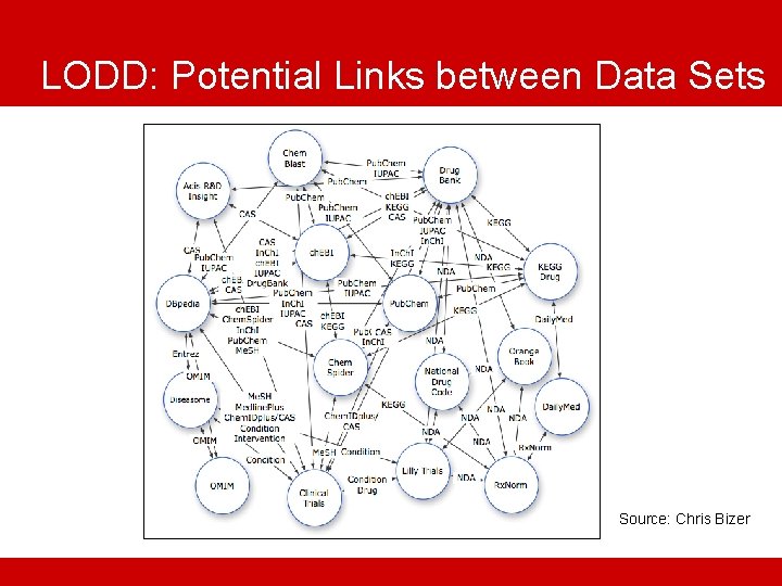 LODD: Potential Links between Data Sets Source: Chris Bizer 