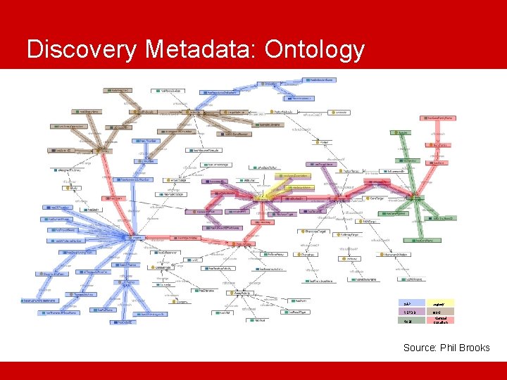 Discovery Metadata: Ontology SAP Legacy REFDB GSM Manual Curation NCBI Source: Phil Brooks 