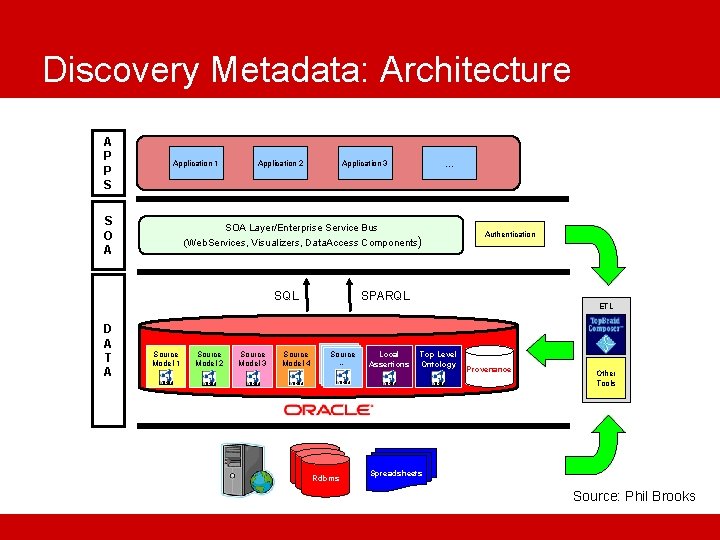 Discovery Metadata: Architecture A P P S Application 1 S O A Application 2