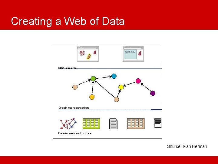 Creating a Web of Data Applications Graph representation Data in various formats Source: Ivan
