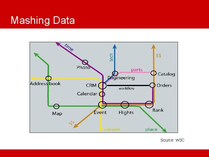 Mashing Data Source: W 3 C 