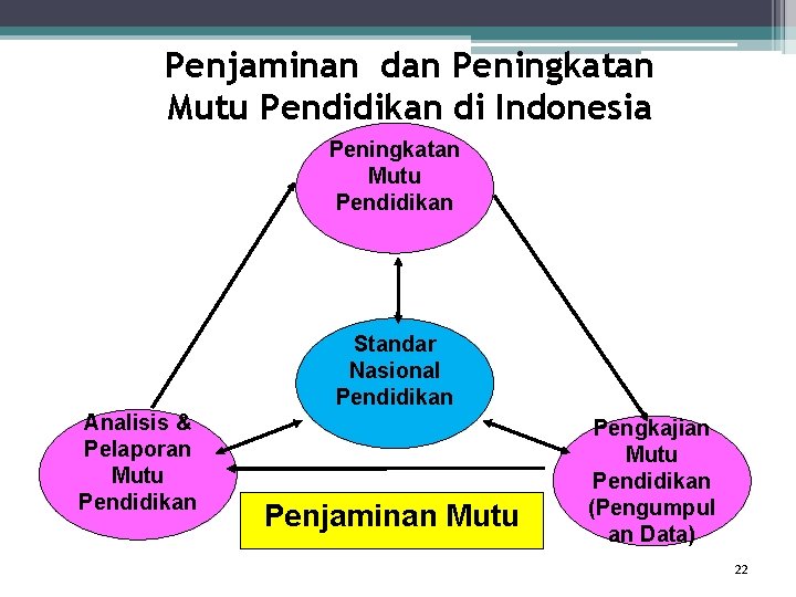 Penjaminan dan Peningkatan Mutu Pendidikan di Indonesia Peningkatan Mutu Pendidikan Standar Nasional Pendidikan Analisis