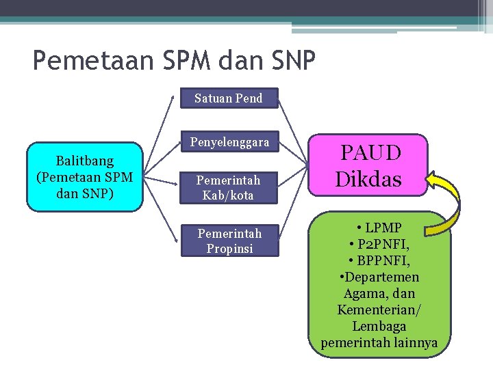 Pemetaan SPM dan SNP Satuan Pend Penyelenggara Balitbang (Pemetaan SPM dan SNP) Pemerintah Kab/kota
