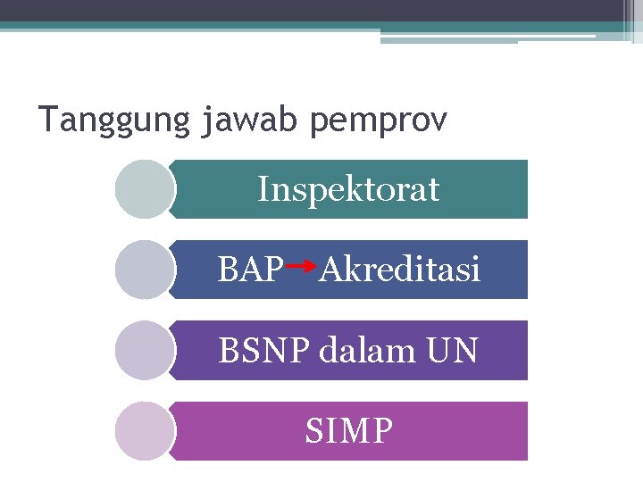 Tanggung jawab pemprov Inspektorat BAP Akreditasi BSNP dalam UN SIMP 