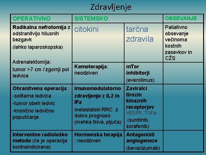 Zdravljenje OBSEVANJE OPERATIVNO SISTEMSKO Radikalna nefrotomija z odstranitvijo hilusnih bezgavk (lahko laparoskopska) citokini tarčna