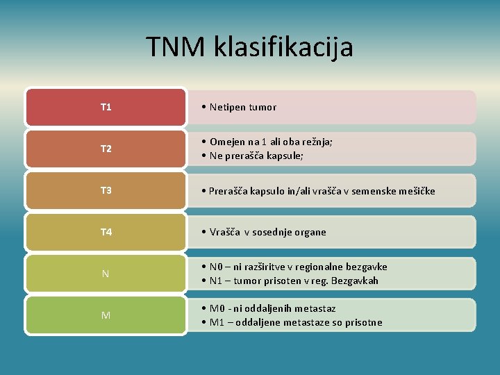 TNM klasifikacija T 1 • Netipen tumor T 2 • Omejen na 1 ali