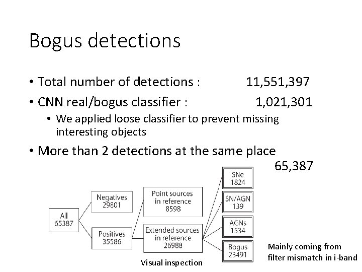 Bogus detections • Total number of detections : • CNN real/bogus classifier : 11,