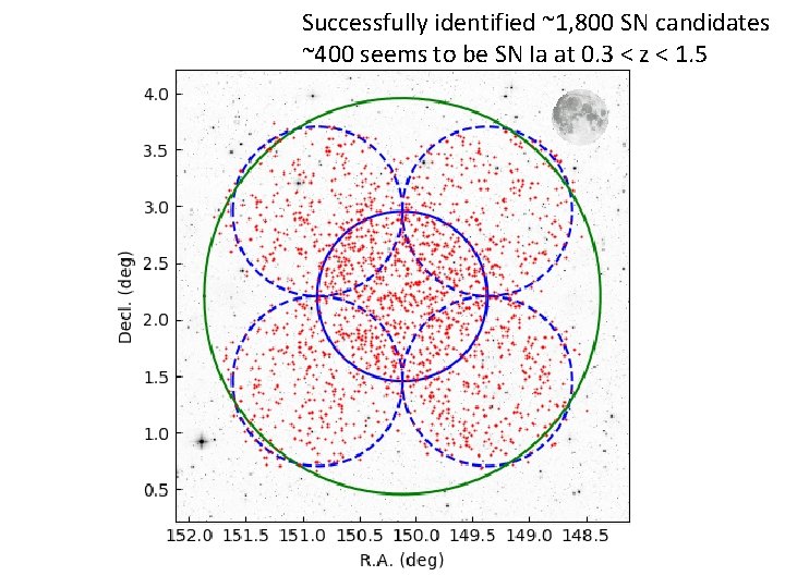 Successfully identified ~1, 800 SN candidates ~400 seems to be SN Ia at 0.