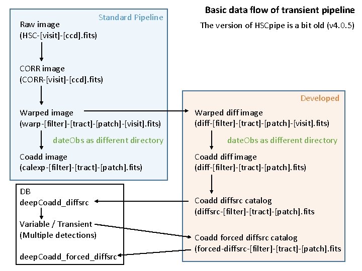 Raw image (HSC-[visit]-[ccd]. fits) Standard Pipeline Basic data flow of transient pipeline The version