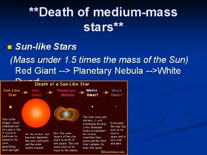 **Death of medium-mass stars** Sun-like Stars (Mass under 1. 5 times the mass of