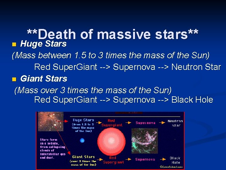 **Death of massive stars** n Huge Stars (Mass between 1. 5 to 3 times