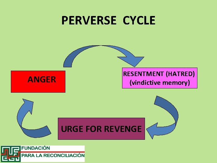 PERVERSE CYCLE ANGER RESENTMENT (HATRED) (vindictive memory) URGE FOR REVENGE 