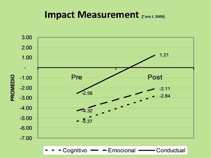 Impact Measurement (Toro J. 2009) 