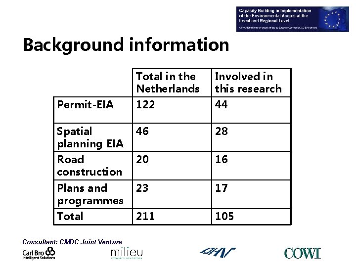 Background information Total in the Netherlands Involved in this research Permit-EIA 122 44 Spatial
