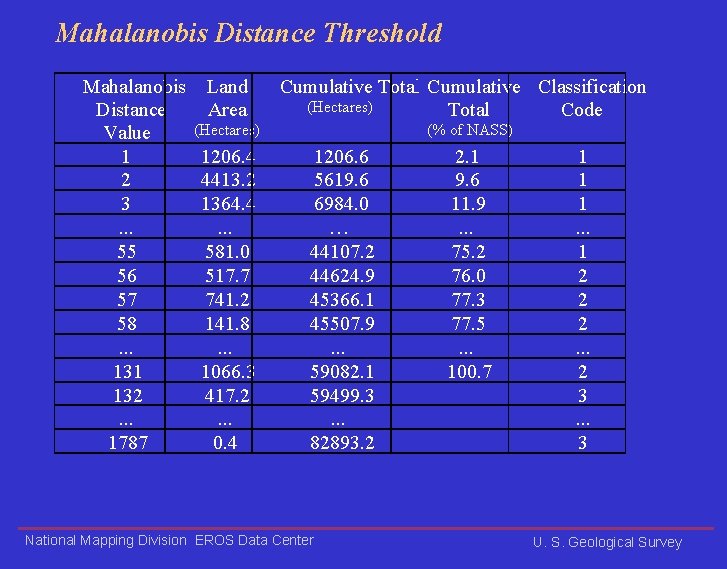Mahalanobis Distance Threshold n. Mahalanobis n. Land n. Cumulative Totaln. Cumulative n. Classification n(Hectares)