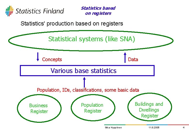 Statistics based on registers Statistics' production based on registers Statistical systems (like SNA) Concepts
