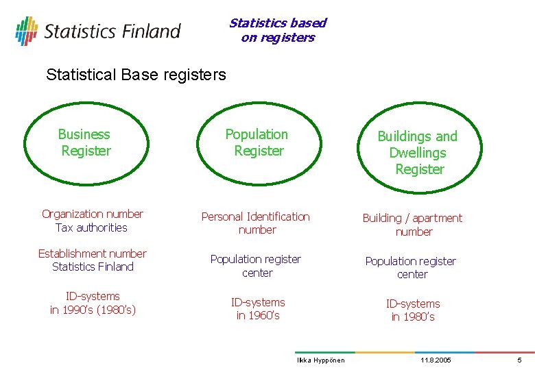 Statistics based on registers Statistical Base registers Business Register Organization number Tax authorities Establishment