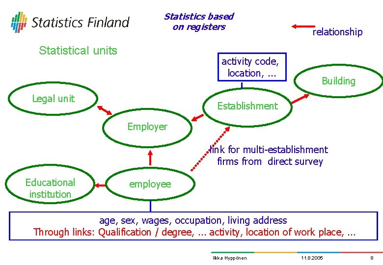 Statistics based on registers Statistical units activity code, location, . . . Legal unit