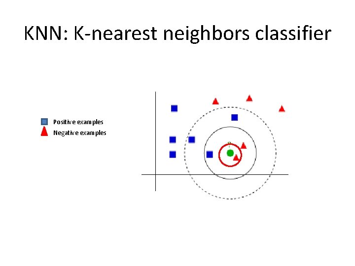 KNN: K-nearest neighbors classifier Positive examples Negative examples 